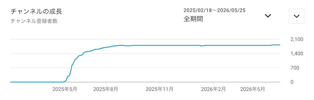 登録者数推移